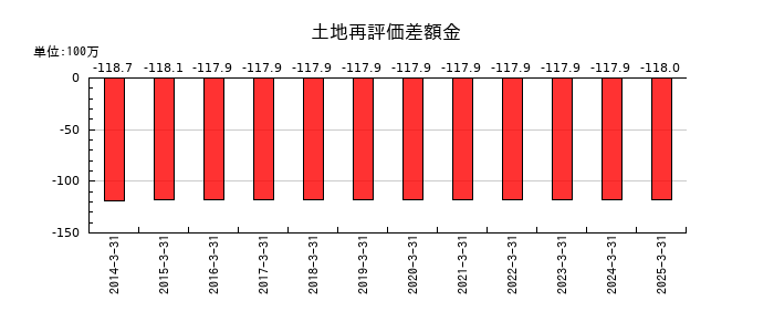 アイビー化粧品の土地再評価差額金の推移