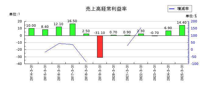 アイビー化粧品の売上高経常利益率の推移