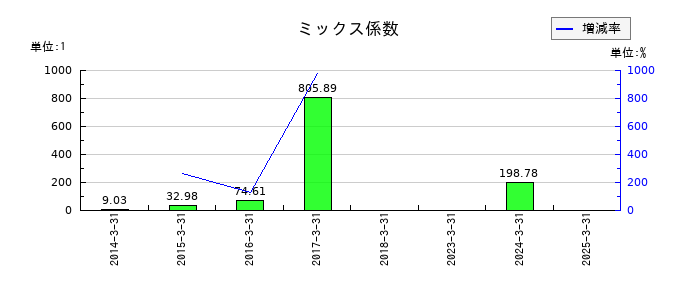 アイビー化粧品のミックス係数の推移