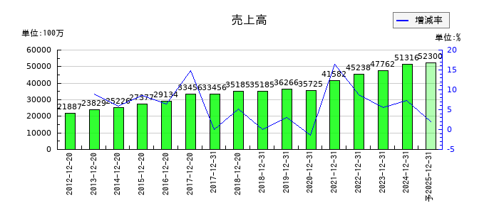 ミルボンの通期の売上高推移