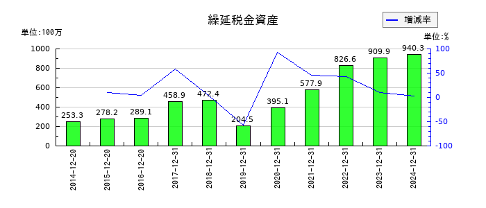 ミルボンの繰延税金資産の推移