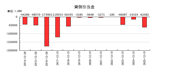 ミルボンの貸倒引当金の推移