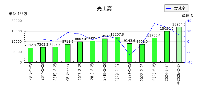 日本色材工業研究所の通期の売上高推移