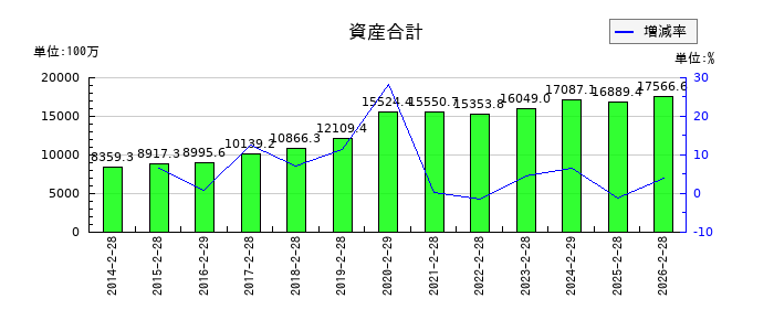 日本色材工業研究所の資産合計の推移