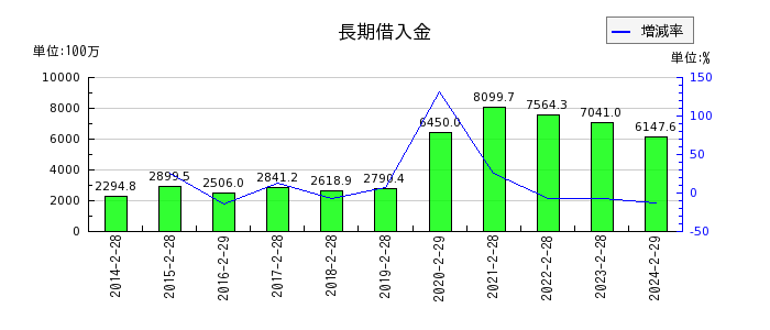 日本色材工業研究所の長期借入金の推移