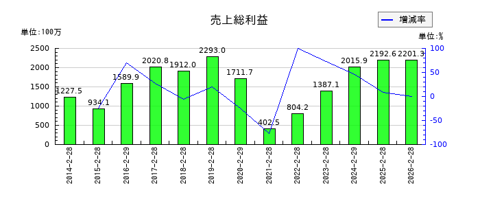日本色材工業研究所の売上総利益の推移