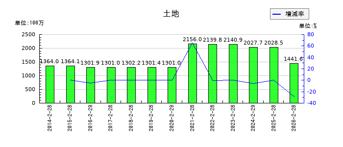 日本色材工業研究所の販売費及び一般管理費の推移