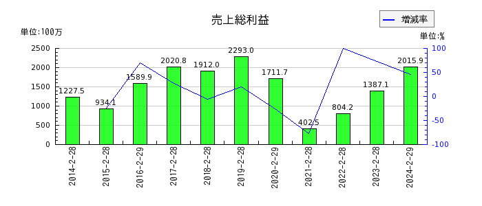 日本色材工業研究所の売上総利益の推移