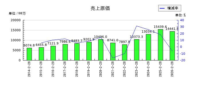 日本色材工業研究所の売上原価の推移