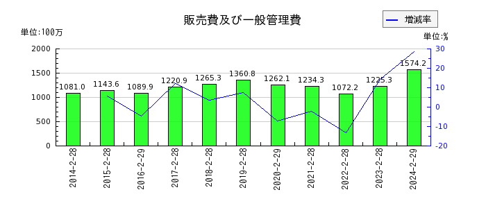 日本色材工業研究所の販売費及び一般管理費の推移