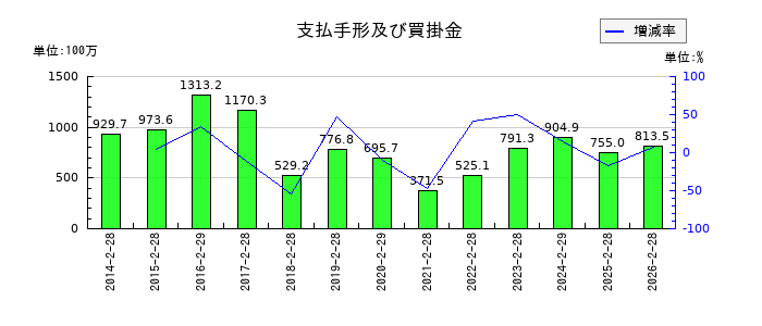 日本色材工業研究所の支払手形及び買掛金の推移