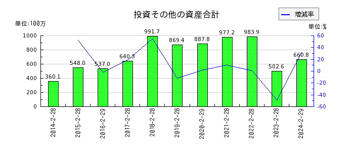日本色材工業研究所の投資その他の資産合計の推移