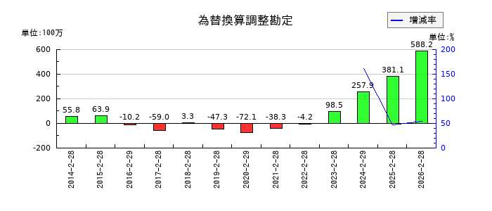 日本色材工業研究所の為替換算調整勘定の推移