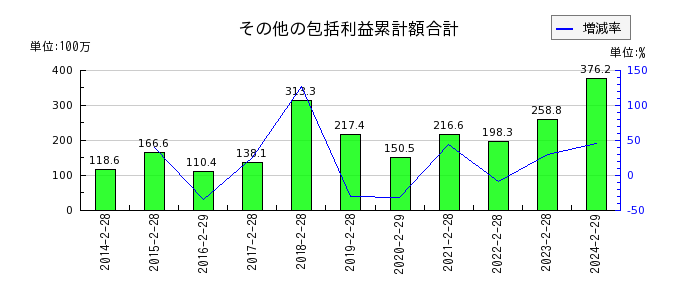 日本色材工業研究所のその他の包括利益累計額合計の推移