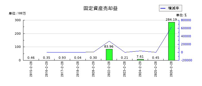 日本色材工業研究所の固定資産売却益の推移