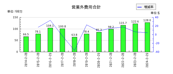 日本色材工業研究所の営業外費用合計の推移