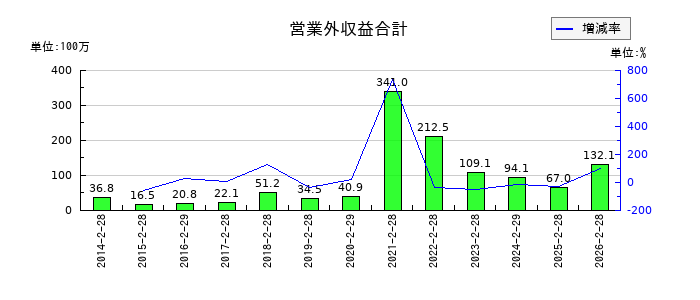 日本色材工業研究所の営業外収益合計の推移