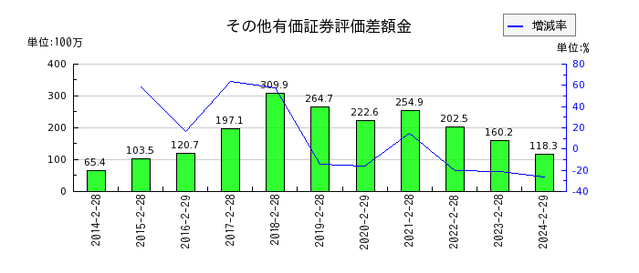 日本色材工業研究所のその他有価証券評価差額金の推移