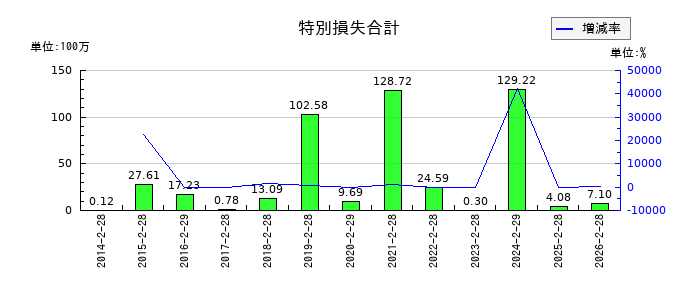 日本色材工業研究所の特別損失合計の推移