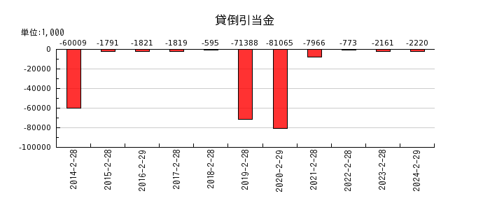 日本色材工業研究所の貸倒引当金の推移