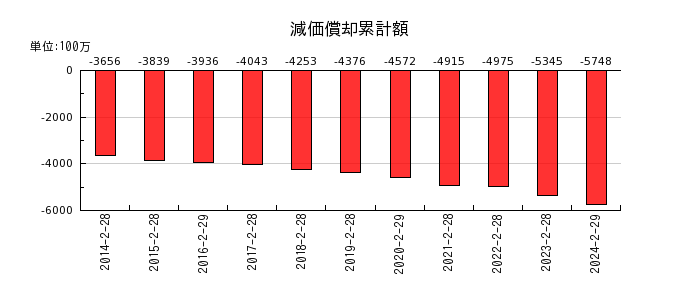 日本色材工業研究所の減価償却累計額の推移