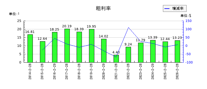 日本色材工業研究所の粗利率の推移