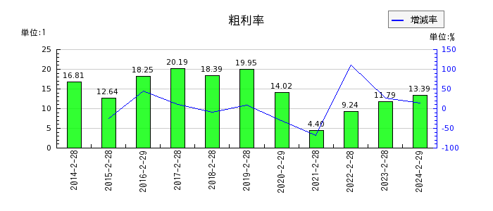日本色材工業研究所の粗利率の推移