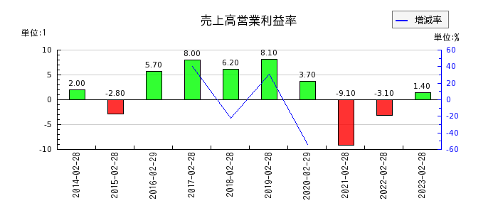日本色材工業研究所の売上高営業利益率の推移