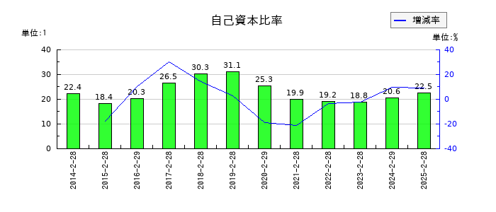 日本色材工業研究所の自己資本比率の推移