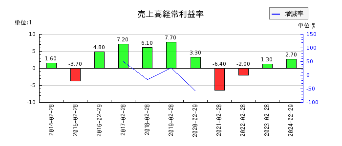 日本色材工業研究所の売上高経常利益率の推移