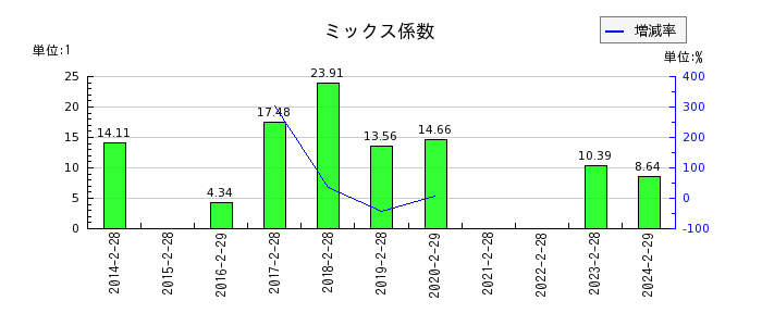 日本色材工業研究所のミックス係数の推移
