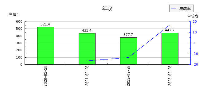 日本色材工業研究所の年収の推移