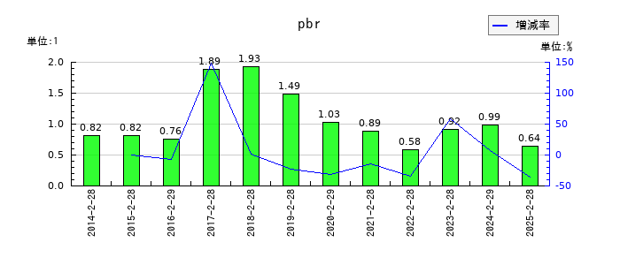 日本色材工業研究所のpbrの推移