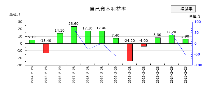 日本色材工業研究所の自己資本利益率の推移