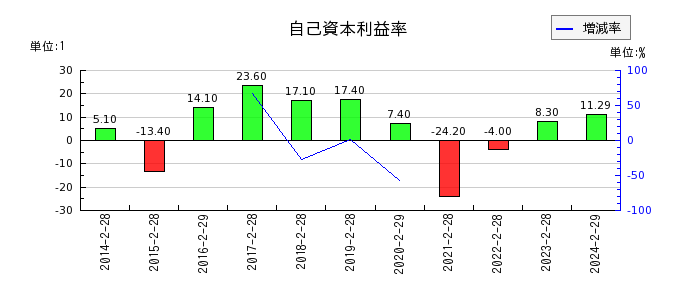 日本色材工業研究所の自己資本利益率の推移