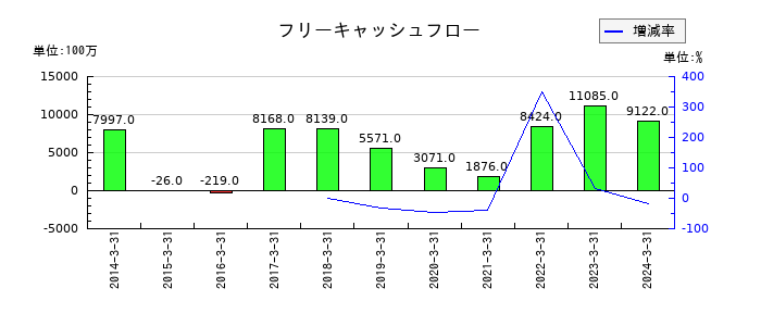 ファンケルのフリーキャッシュフロー推移