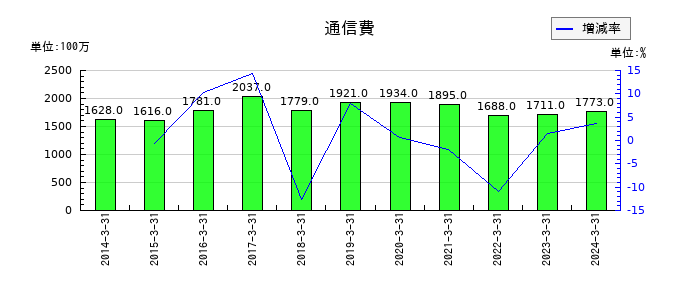 ファンケルの通信費の推移