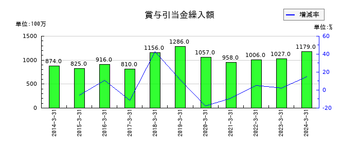ファンケルの賞与引当金繰入額の推移