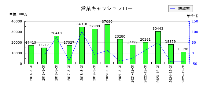 コーセーホールディングスの営業キャッシュフロー推移
