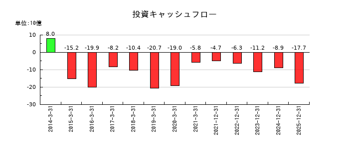 コーセーホールディングスの投資キャッシュフロー推移