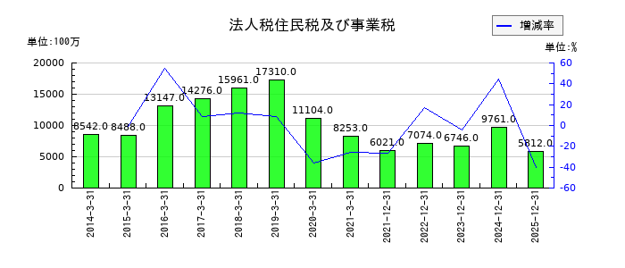 コーセーホールディングスの退職給付に係る調整累計額の推移
