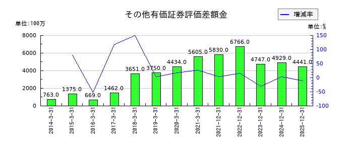 コーセーホールディングスのその他有価証券評価差額金の推移