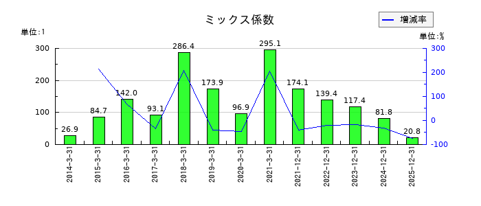 コーセーホールディングスのミックス係数の推移