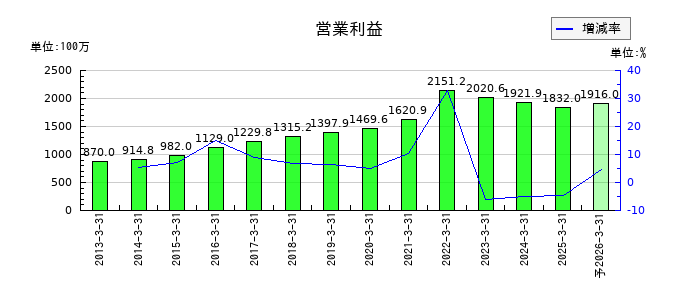 コタの通期の営業利益推移