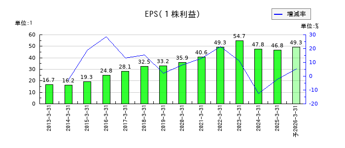コタのEPS(一株当たりの利益)推移