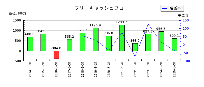 コタのフリーキャッシュフロー推移