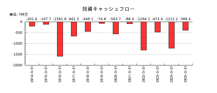 コタの投資キャッシュフロー推移