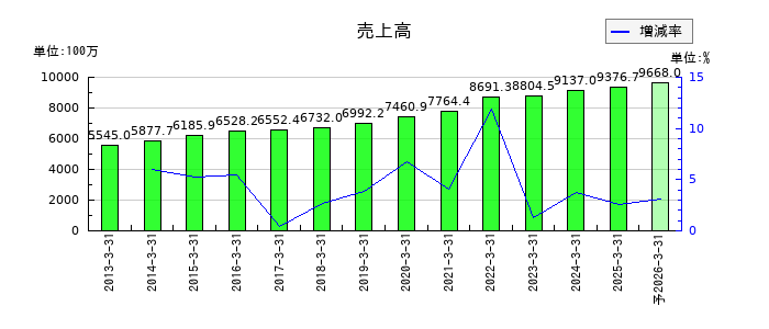 コタの通期の売上高推移