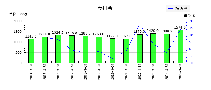 コタの売掛金の推移