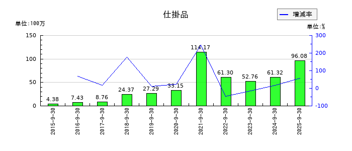 コタの仕掛品の推移